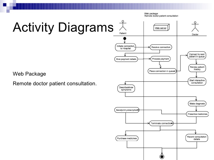 activity diagram doctor